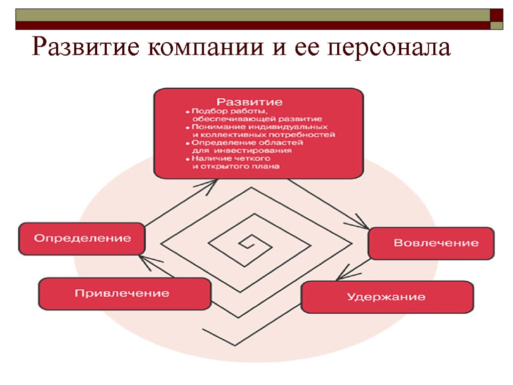 Развитие компании и ее персонала